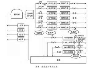 水流量標(biāo)準(zhǔn)裝置若干問題的解決對策