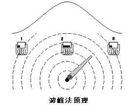 地下管線探測(cè)儀工作原理