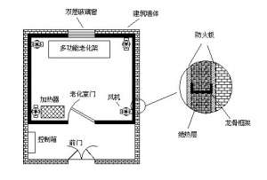 高溫老化房如何設(shè)計才能確保保溫隔熱效果及溫度均勻？