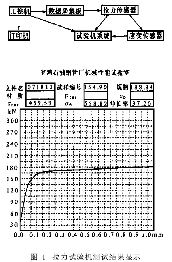 拉力曲線(xiàn)及參數(shù)值